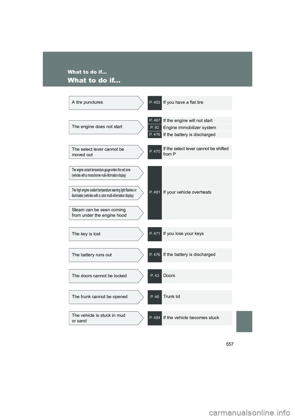 SUBARU BRZ 2020  Owners Manual 557
BRZ_U
What to do if...
What to do if...
A tire puncturesP. 453If you have a flat tire
The engine does not start
P. 467If the engine will not start
P.  8 2Engine immobilizer system
P. 476If the bat