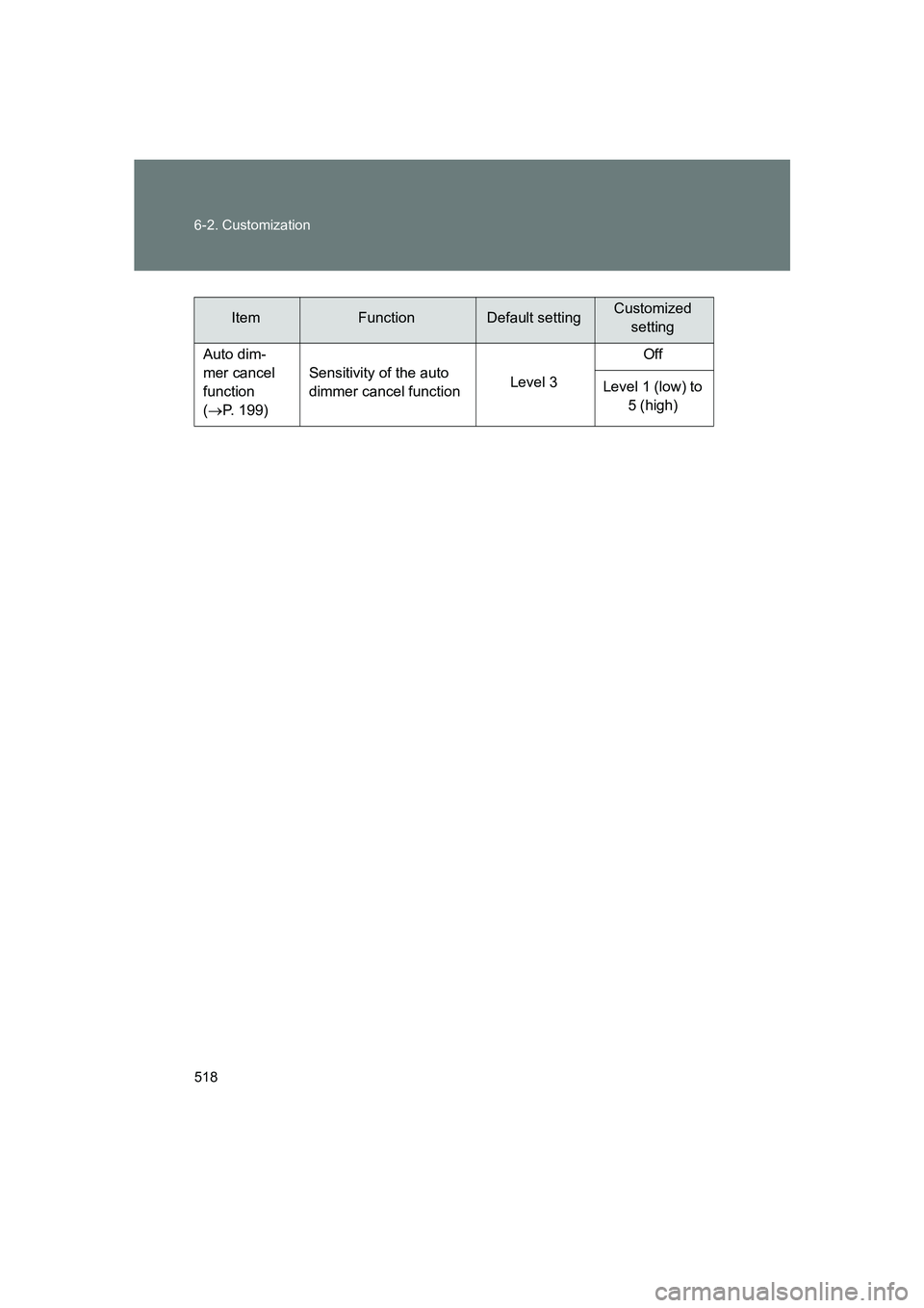 SUBARU BRZ 2019  Owners Manual 518 6-2. Customization
BRZ_U
Auto dim-
mer cancel 
function 
(→ P. 199) Sensitivity of the auto 
dimmer cancel function
Level 3Off
Level 1 (low) to  5 (high)
ItemFunctionDefault settingCustomizedset