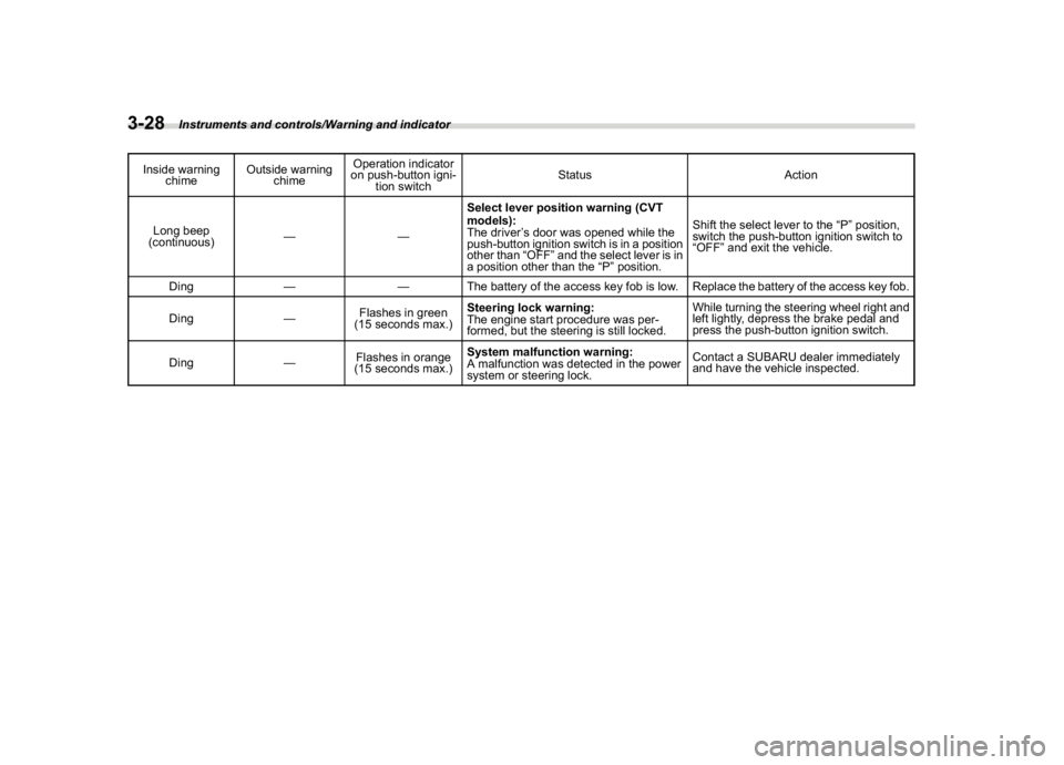SUBARU CROSSTREK 2018 Owners Manual (166,1)
北米Model "A1320BE-C" EDITED: 2017/ 10/ 10
Inside warning
chimeOutside warning
chimeOperation indicator
on push-button igni-
tion switchStatus Action
Long beep
(continuous)——Select lever SUBARU CROSSTREK 2018 Owners Manual (166,1)
北米Model "A1320BE-C" EDITED: 2017/ 10/ 10
Inside warning
chimeOutside warning
chimeOperation indicator
on push-button igni-
tion switchStatus Action
Long beep
(continuous)——Select lever