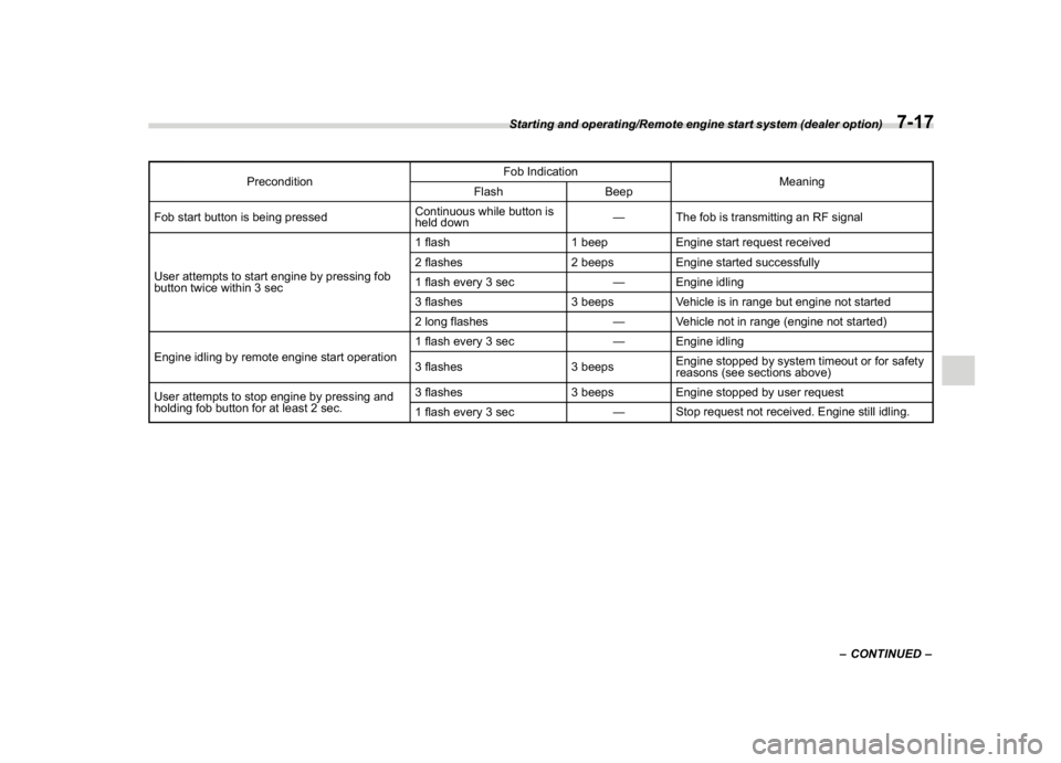 SUBARU CROSSTREK 2018  Owners Manual (283,1)
北米Model "A1320BE-C" EDITED: 2017/ 10/ 10
PreconditionFob Indication
Meaning
Flash Beep
Fob start button is being pressedContinuous while button is
held down—The fob is transmitting an RF