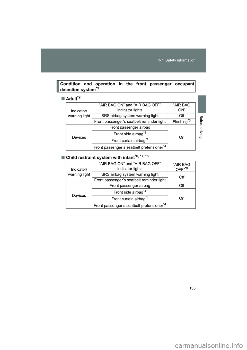 SUBARU BRZ 2018  Owners Manual 133
1-7. Safety information
1
Before driving
BRZ_U (A4450BE-A)
Condition and operation in the front passenger occupant
detection system*1
■
Adult*2
■Child restraint system with infant*6, *7, *8
In