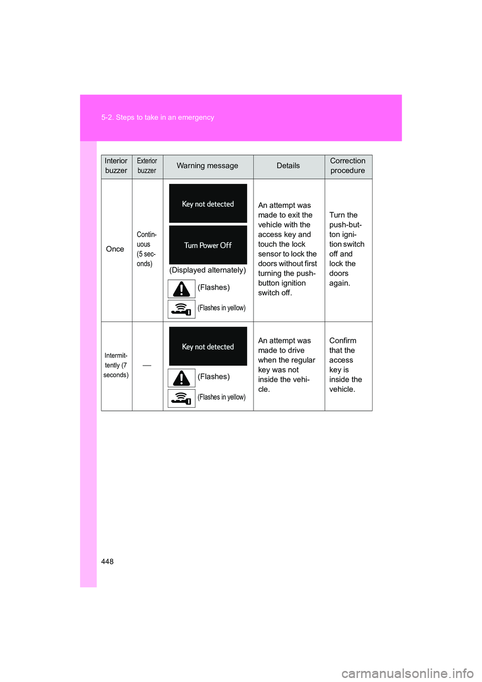 SUBARU BRZ 2018  Owners Manual 448 5-2. Steps to take in an emergency
BRZ_U (A4450BE-A)
Once
Contin-
uous
(5 sec-
onds)
(Displayed alternately)(Flashes)
(Flashes in yellow)
An attempt was 
made to exit the 
vehicle with the 
access
