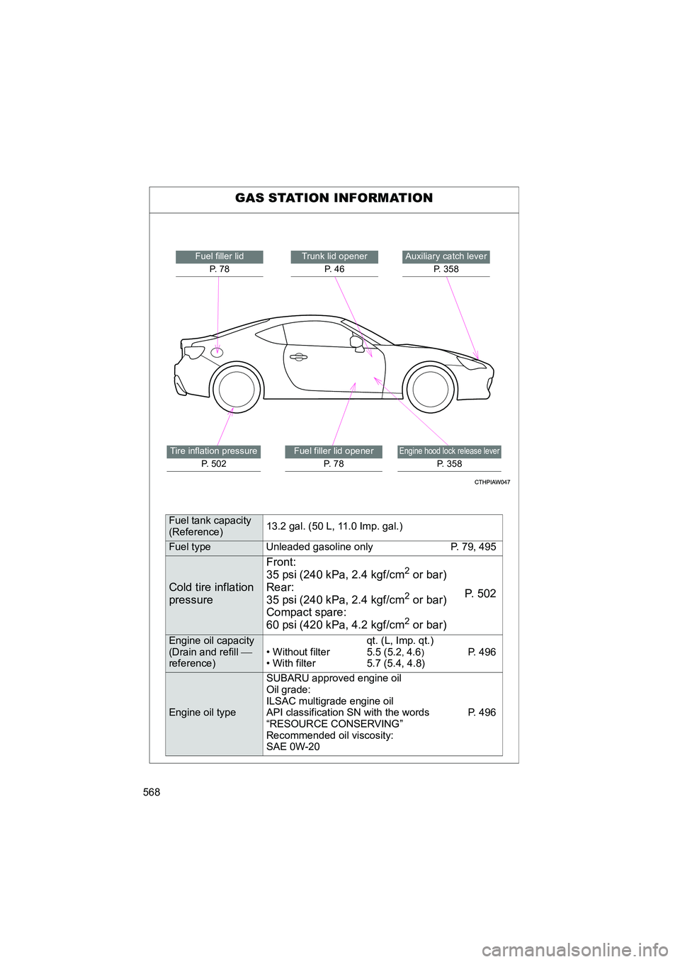 SUBARU BRZ 2018  Owners Manual 568
BRZ_U (A4450BE-A)
GAS STATION INFORMATION
Auxiliary catch leverP. 358Trunk lid openerP.  4 6
Engine hood lock release lever
P. 358
Fuel filler lidP.  7 8
Tire inflation pressure P. 502Fuel filler 