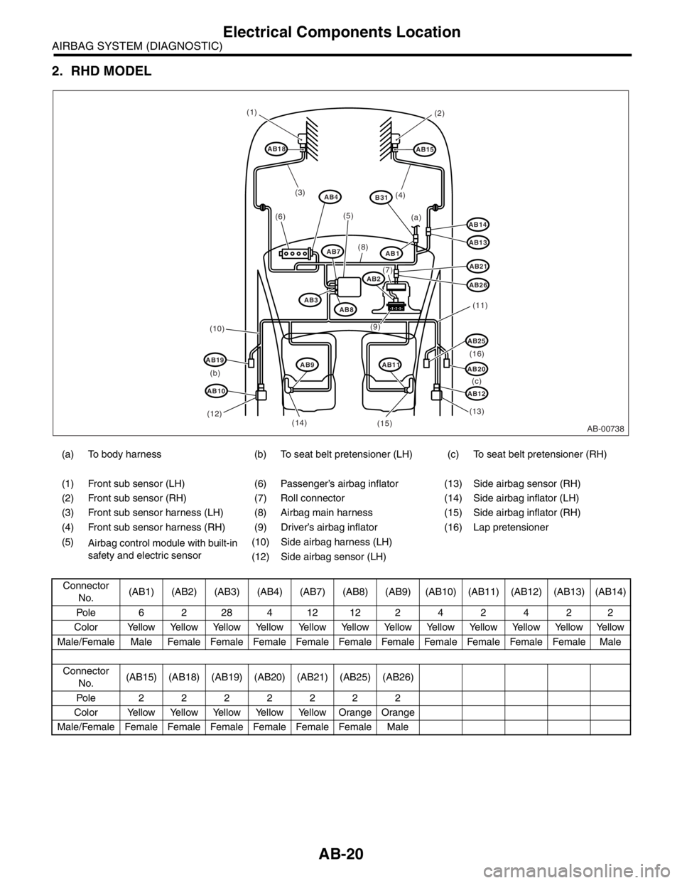 SUBARU FORESTER 2004  Service Repair Manual AB-20
AIRBAG SYSTEM (DIAGNOSTIC)
Electrical Components Location
2. RHD MODEL
(a) To body harness (b) To seat belt pretensioner (LH) (c) To seat belt pretensioner (RH)
(1) Front sub sensor (LH) (6) Pas