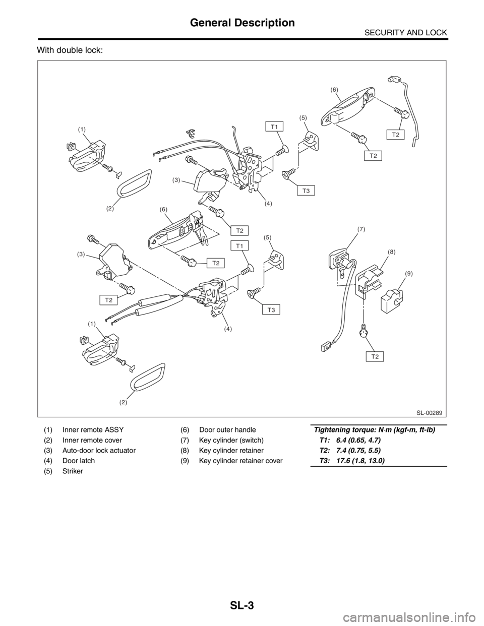 SUBARU FORESTER 2004  Service Repair Manual SL-3
SECURITY AND LOCK
General Description
With double lock:
(1) Inner remote ASSY (6) Door outer handleTightening torque: N⋅m (kgf-m, ft-lb)
(2) Inner remote cover (7) Key cylinder (switch)T1: 6.4 