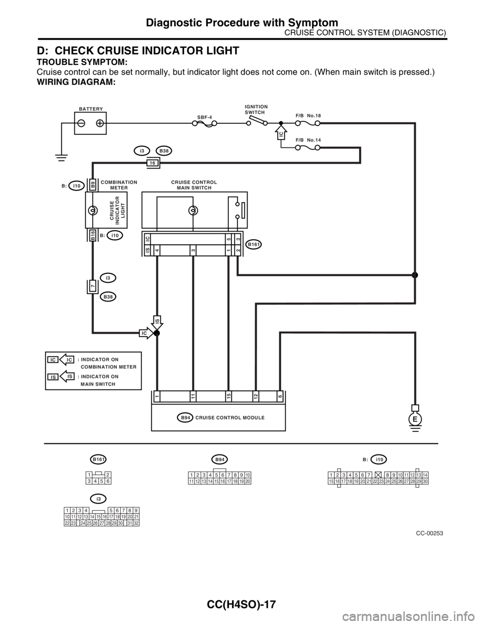 SUBARU FORESTER 2004  Service Repair Manual CC(H4SO)-17
CRUISE CONTROL SYSTEM (DIAGNOSTIC)
Diagnostic Procedure with Symptom
D: CHECK CRUISE INDICATOR LIGHT
TROUBLE SYMPTOM:
Cruise control can be set normally, but indicator light does not come 