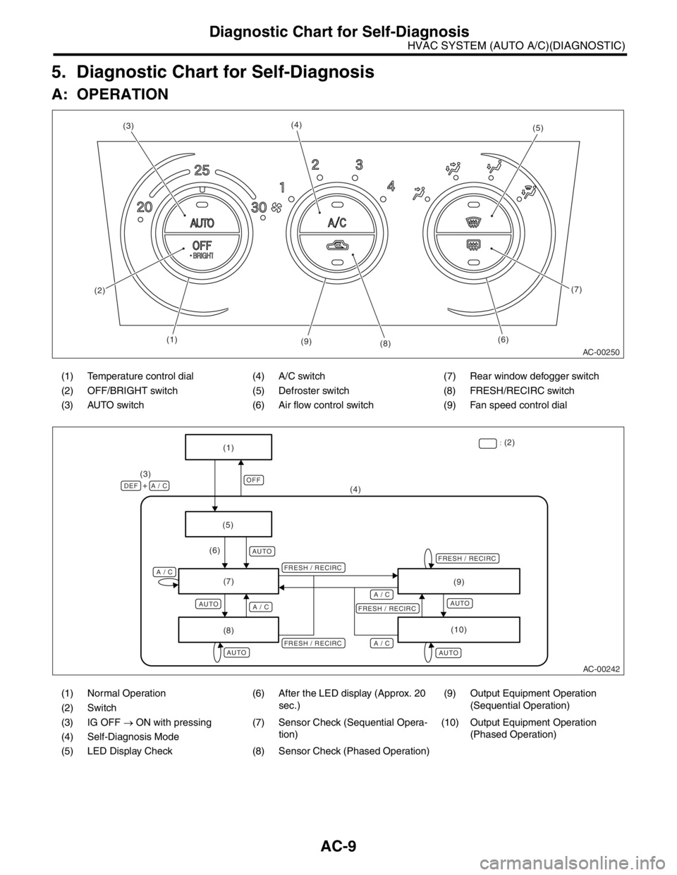 SUBARU FORESTER 2004  Service Repair Manual AC-9
HVAC SYSTEM (AUTO A/C)(DIAGNOSTIC)
Diagnostic Chart for Self-Diagnosis
5. Diagnostic Chart for Self-Diagnosis 
A: OPERATION
(1) Temperature control dial (4) A/C switch (7) Rear window defogger sw