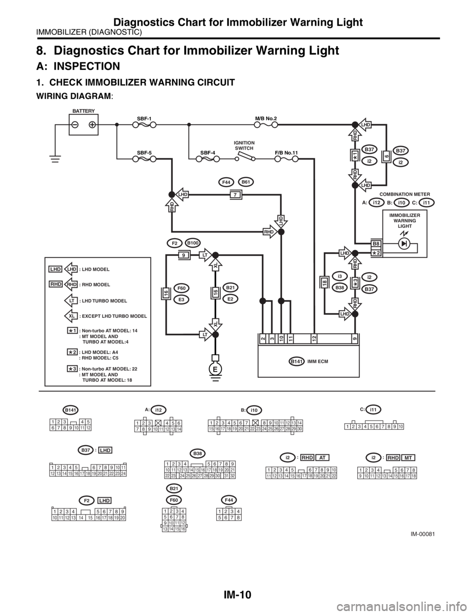 SUBARU FORESTER 2004  Service Repair Manual IM-10
IMMOBILIZER (DIAGNOSTIC)
Diagnostics Chart for Immobilizer Warning Light
8. Diagnostics Chart for Immobilizer Warning Light
A: INSPECTION
1. CHECK IMMOBILIZER WARNING CIRCUIT
WIRING DIAGRAM:
IM-