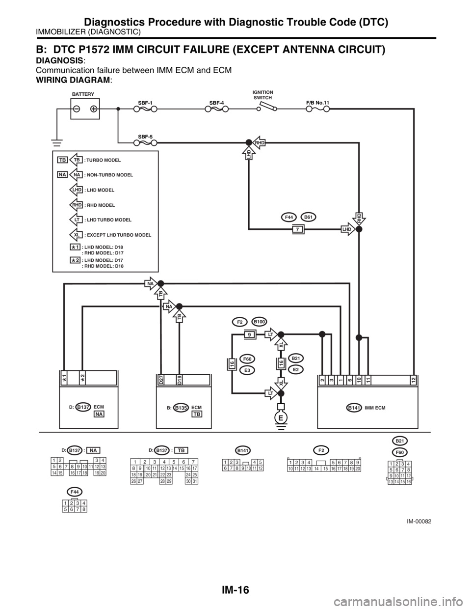 SUBARU FORESTER 2004  Service Repair Manual IM-16
IMMOBILIZER (DIAGNOSTIC)
Diagnostics Procedure with Diagnostic Trouble Code (DTC)
B: DTC P1572 IMM CIRCUIT FAILURE (EXCEPT ANTENNA CIRCUIT)
DIAGNOSIS:
Communication failure between IMM ECM and E