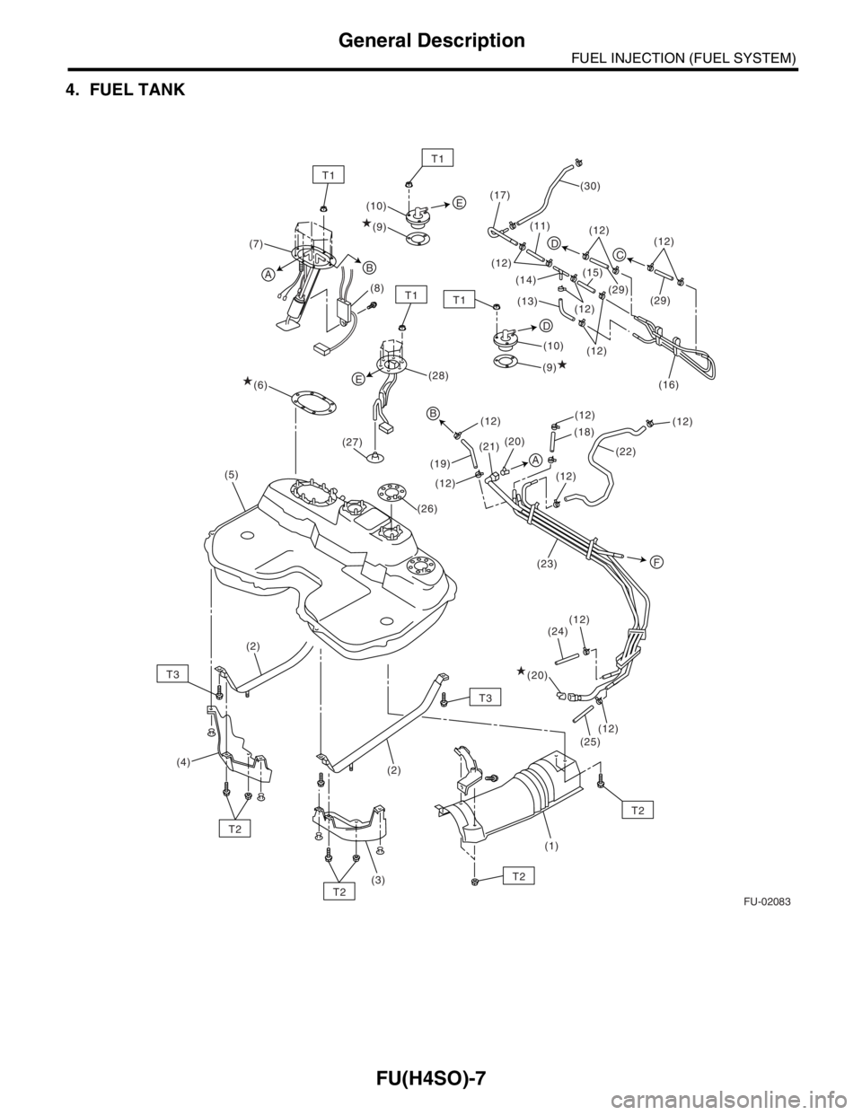 SUBARU FORESTER 2004  Service Repair Manual FU(H4SO)-7
FUEL INJECTION (FUEL SYSTEM)
General Description
4. FUEL TANK
FU-02083
T1
T1
T3
T2
T2
T2
T2
T3 (7)
(6)(8)(9) (10)
(10)
(9)
(19)(18)
(22) (12)(12)
(12)
(23)
(12)
(12) (24)
(25) (12)(21)(20)
