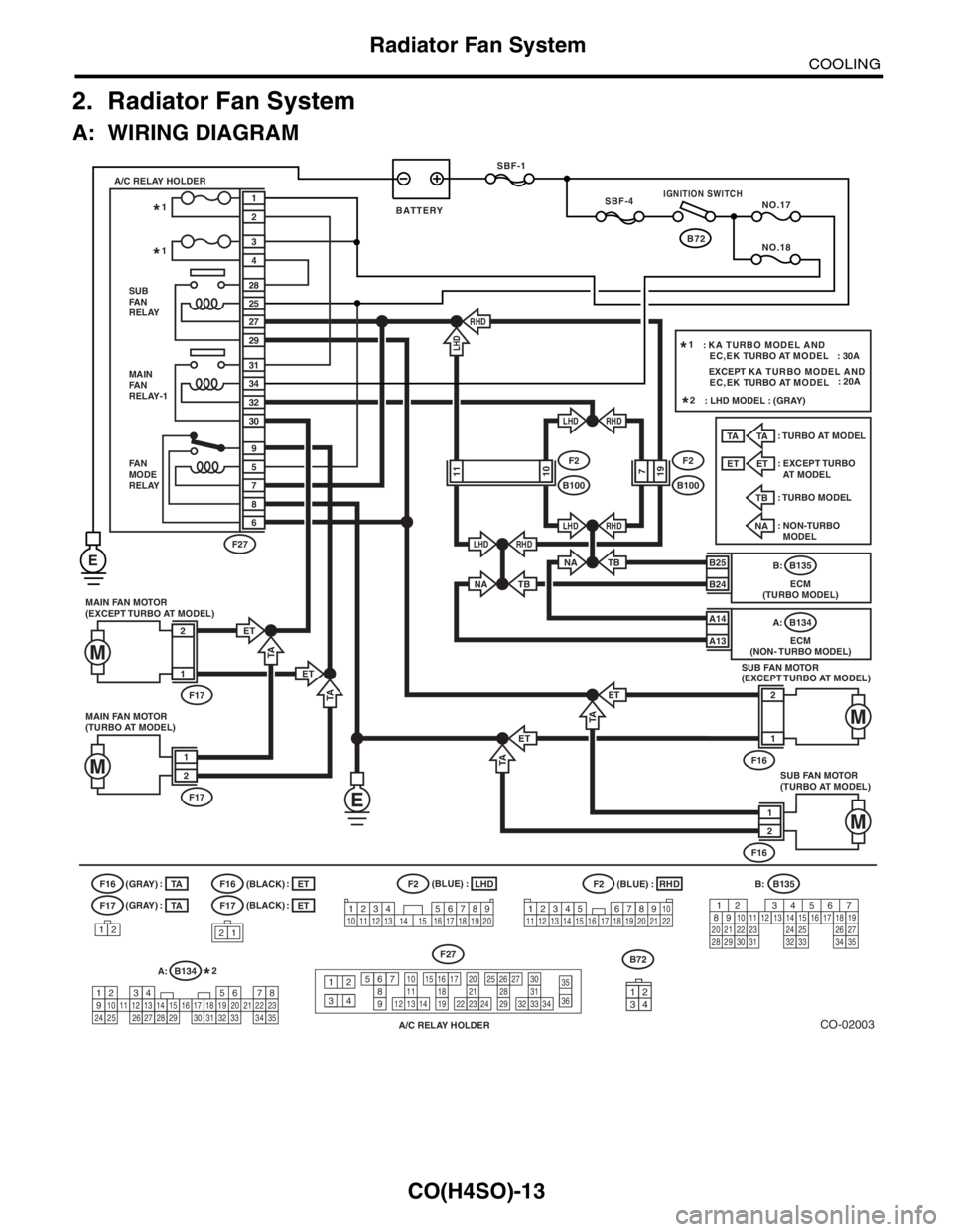 SUBARU FORESTER 2004 Service Repair Manual CO(H4SO)-13
COOLING
Radiator Fan System
2. Radiator Fan System
A: WIRING DIAGRAM
CO-02003
B72 SBF-1
SBF-4
NO.17
NO.18
MAIN FAN MOTOR
(EXCEPT TURBO AT MODEL)
F17
2
1
ET
MAIN
FA N
RELAY-1
FA N
MODE
RELA SUBARU FORESTER 2004 Service Repair Manual CO(H4SO)-13
COOLING
Radiator Fan System
2. Radiator Fan System
A: WIRING DIAGRAM
CO-02003
B72 SBF-1
SBF-4
NO.17
NO.18
MAIN FAN MOTOR
(EXCEPT TURBO AT MODEL)
F17
2
1
ET
MAIN
FA N
RELAY-1
FA N
MODE
RELA