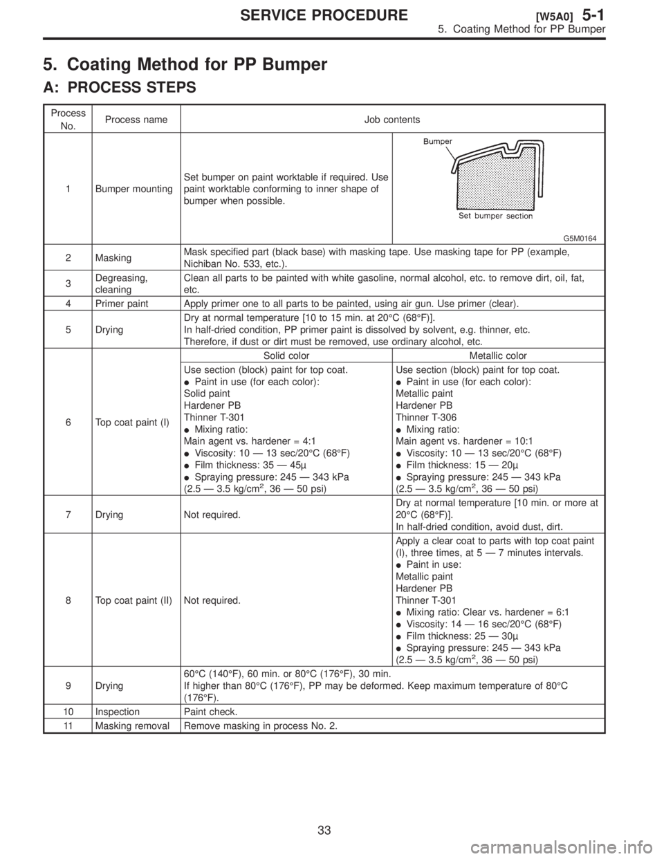 SUBARU FORESTER 1999  Service Repair Manual 5.
A:
ProcessNo. Process
1 Set
paint
bumper
G5M0164
2
Mask
Nichiban
3 Degreasing,
cleaning Clean
etc.
4
5 Dry
In
Therefore,
6 Solid
Use
I Paint
Solid
Hardener
Thinner
I Mixing
Main
I V
I Film
I Sprayi