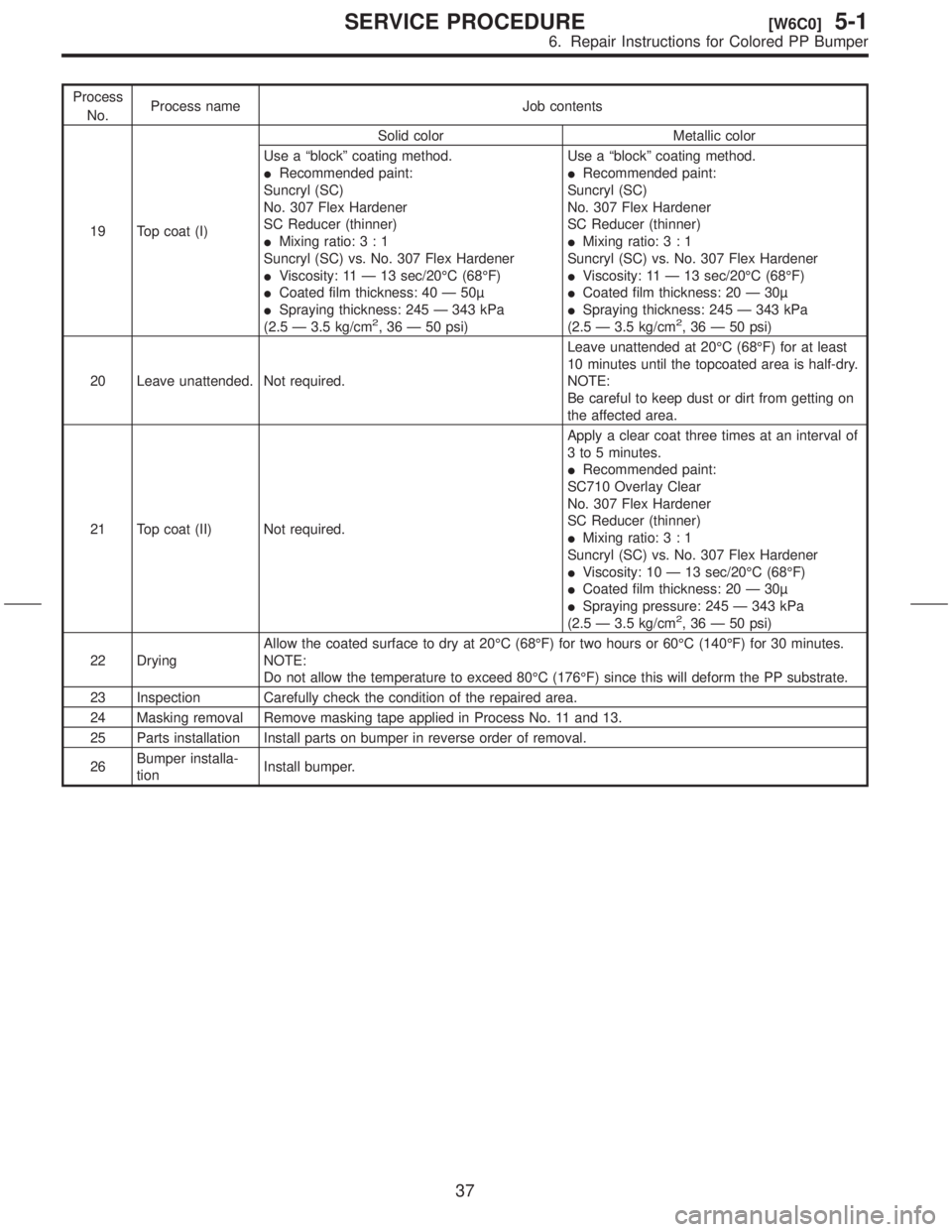 SUBARU FORESTER 1999 Service Repair Manual Process
No.Process name Job contents
19 Top coat (I)Solid color Metallic color
Use a ªblockº coating method.
IRecommended paint:
Suncryl (SC)
No. 307 Flex Hardener
SC Reducer (thinner)
IMixing ratio SUBARU FORESTER 1999 Service Repair Manual Process
No.Process name Job contents
19 Top coat (I)Solid color Metallic color
Use a ªblockº coating method.
IRecommended paint:
Suncryl (SC)
No. 307 Flex Hardener
SC Reducer (thinner)
IMixing ratio