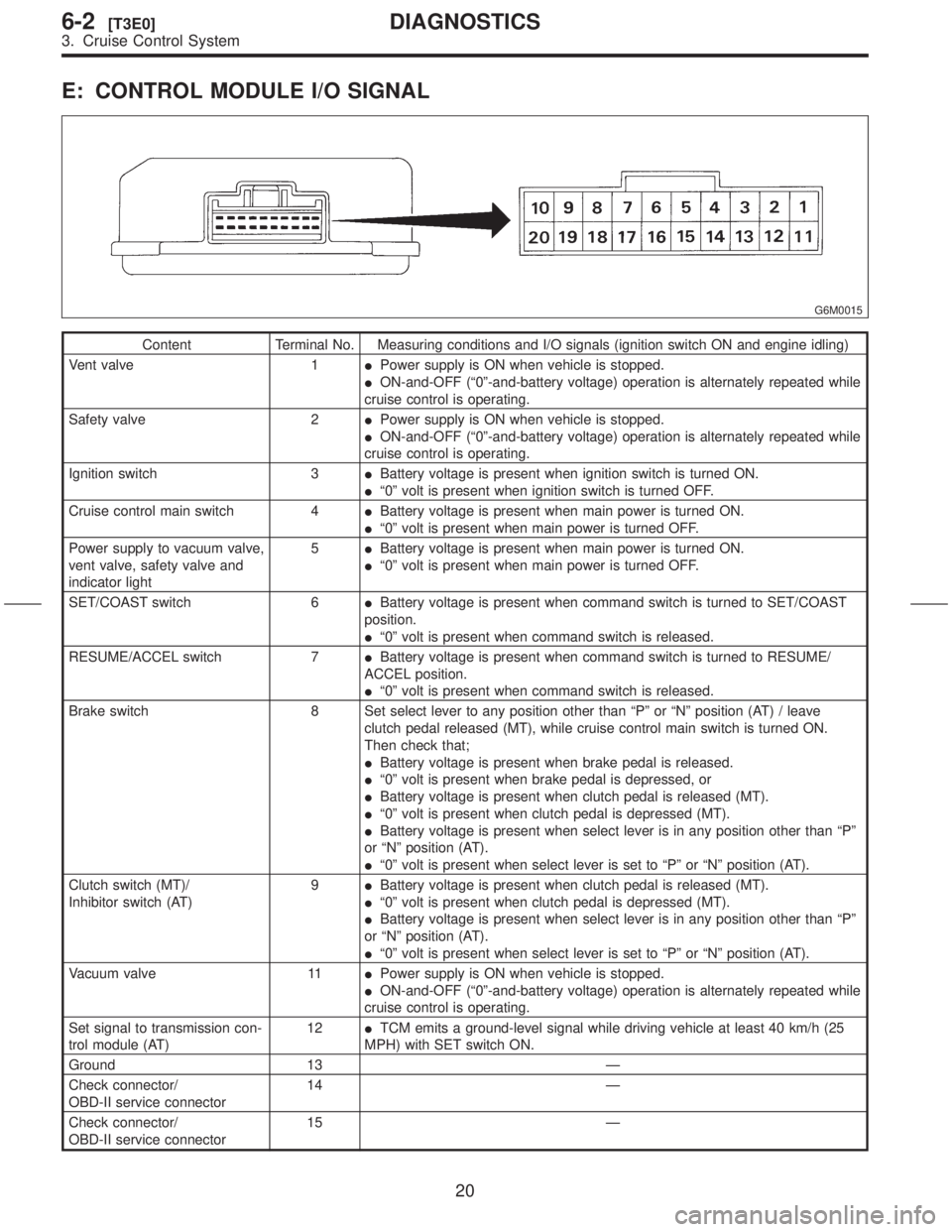 SUBARU FORESTER 1999 Service Repair Manual E: CONTROL MODULE I/O SIGNAL
G6M0015
Content Terminal No. Measuring conditions and I/O signals (ignition switch ON and engine idling)
Vent valve 1IPower supply is ON when vehicle is stopped.
ION-and-O SUBARU FORESTER 1999 Service Repair Manual E: CONTROL MODULE I/O SIGNAL
G6M0015
Content Terminal No. Measuring conditions and I/O signals (ignition switch ON and engine idling)
Vent valve 1IPower supply is ON when vehicle is stopped.
ION-and-O