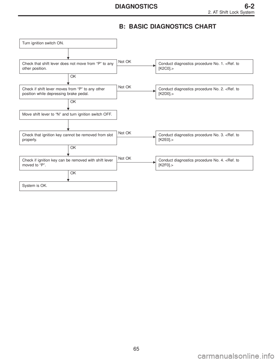 SUBARU LEGACY 1995  Service Repair Manual B: BASIC DIAGNOSTICS CHART
Turn ignition switch ON.
Check that shift lever does not move from“P”to any
other position.
OK
Not OK
Conduct diagnostics procedure No. 1. <Ref. to
[K2C0].>
Check if sh