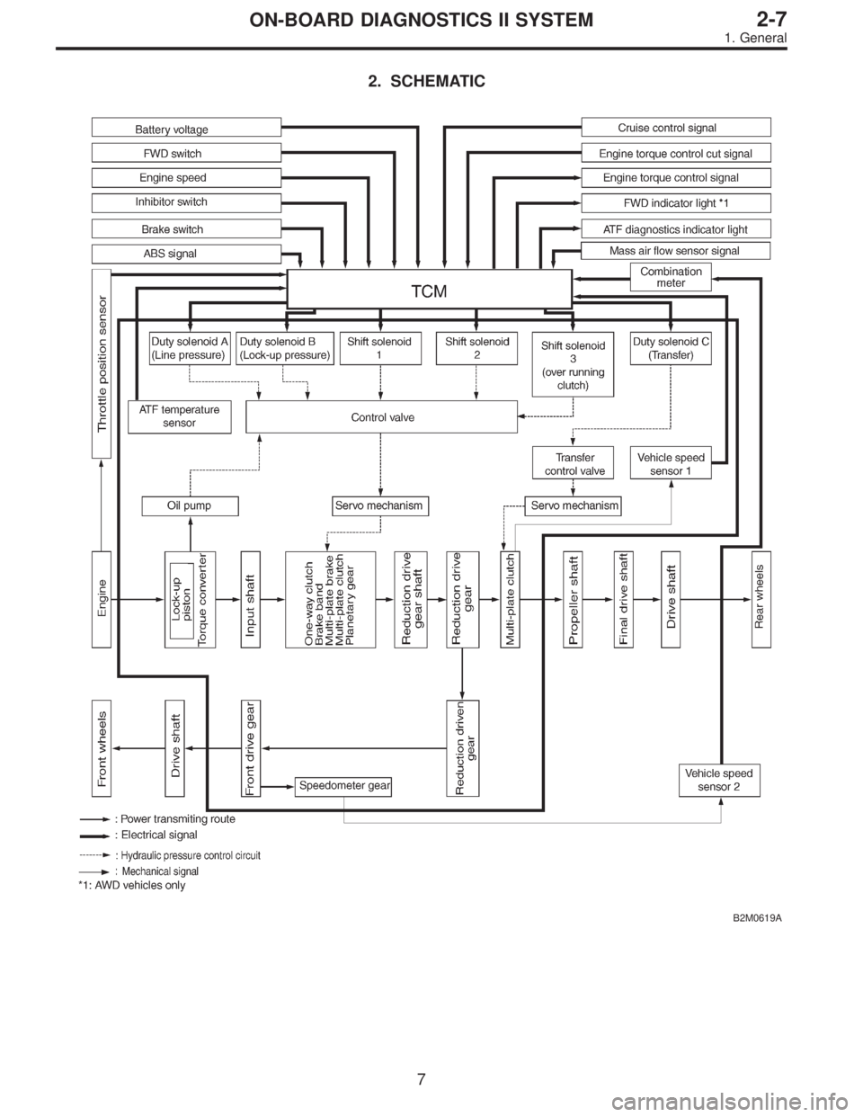 SUBARU LEGACY 1995  Service Repair Manual 2. SCHEMATIC
B2M0619A
7
2-7ON-BOARD DIAGNOSTICS II SYSTEM
1. General  