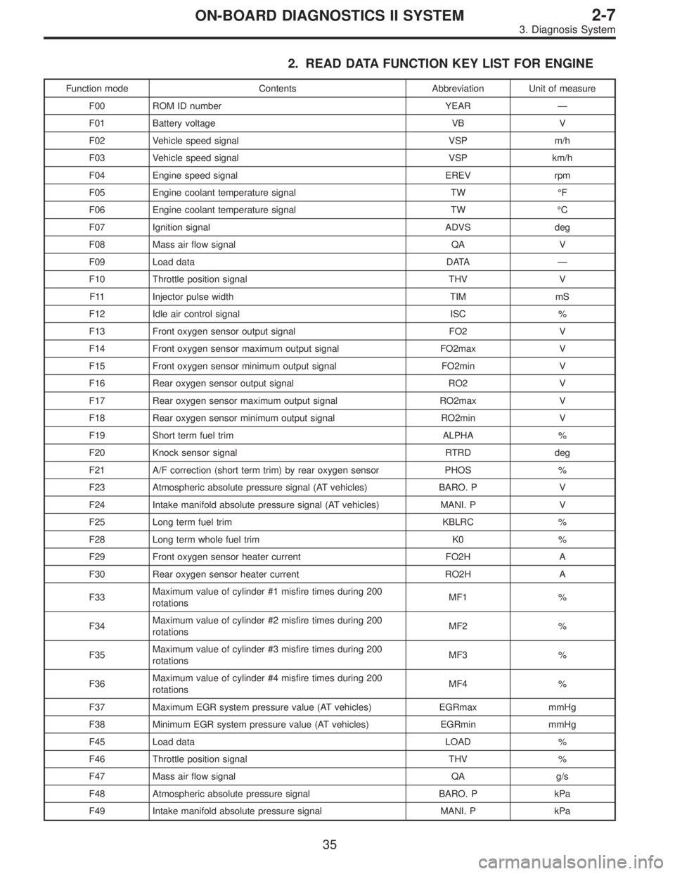 SUBARU LEGACY 1995  Service Repair Manual 2. READ DATA FUNCTION KEY LIST FOR ENGINE
Function mode Contents Abbreviation Unit of measure
F00 ROM ID number YEAR—
F01 Battery voltage VB V
F02 Vehicle speed signal VSP m/h
F03 Vehicle speed sign
