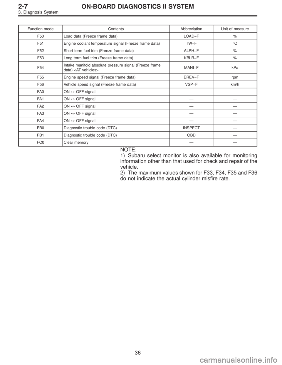 SUBARU LEGACY 1995  Service Repair Manual Function mode Contents Abbreviation Unit of measure
F50 Load data (Freeze frame data) LOAD�F %
F51 Engine coolant temperature signal (Freeze frame data) TW�F °C
F52 Short term fuel trim (Freeze frame