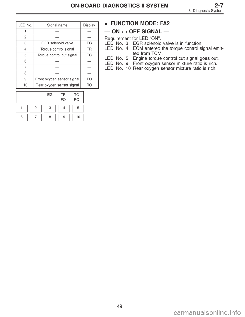 SUBARU LEGACY 1995  Service Repair Manual LED No. Signal name Display
1——
2——
3 EGR solenoid valve EG
4 Torque control signal TR
5 Torque control cut signal TC
6——
7——
8——
9 Front oxygen sensor signal FO
10 Rear oxygen sen