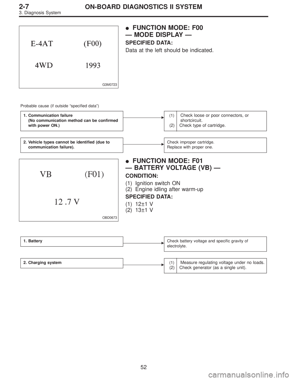SUBARU LEGACY 1995  Service Repair Manual G3M0723
FUNCTION MODE: F00
—MODE DISPLAY—
SPECIFIED DATA:
Data at the left should be indicated.
Probable cause (if outside“specified data”)
1. Communication failure
(No communication method c