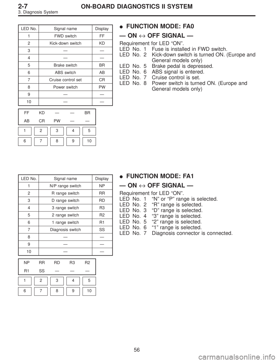 SUBARU LEGACY 1995 Service Repair Manual LED No. Signal name Display
1 FWD switch FF
2 Kick-down switch KD
3——
4——
5 Brake switch BR
6 ABS switch AB
7 Cruise control set CR
8 Power switch PW
9——
10——
FF KD——BR
AB CR PW— SUBARU LEGACY 1995 Service Repair Manual LED No. Signal name Display
1 FWD switch FF
2 Kick-down switch KD
3——
4——
5 Brake switch BR
6 ABS switch AB
7 Cruise control set CR
8 Power switch PW
9——
10——
FF KD——BR
AB CR PW—