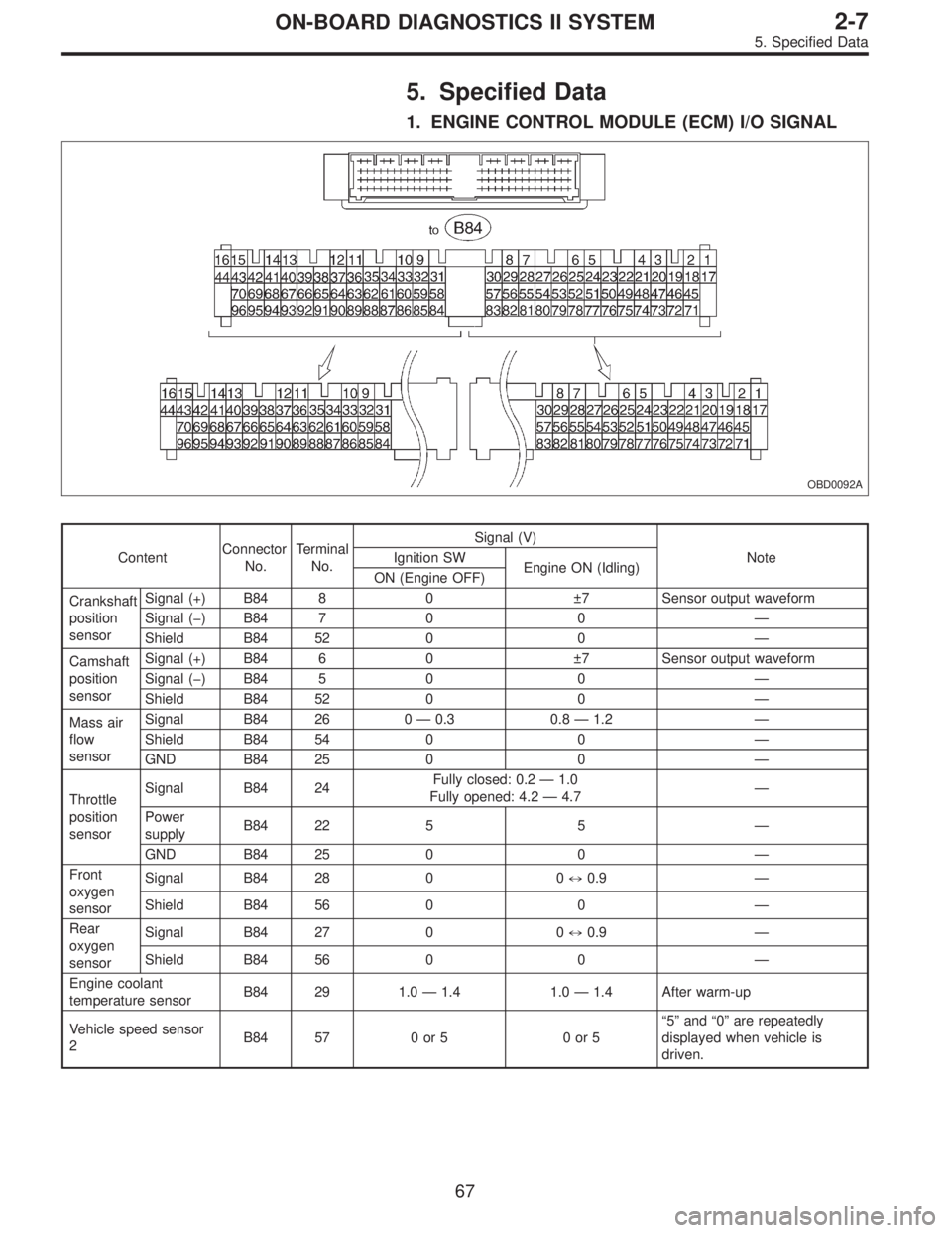 SUBARU LEGACY 1995  Service Repair Manual 5. Specified Data
1. ENGINE CONTROL MODULE (ECM) I/O SIGNAL
OBD0092A
ContentConnector
No.Terminal
No.Signal (V)
Note Ignition SW
Engine ON (Idling)
ON (Engine OFF)
Crankshaft
position
sensorSignal (+)