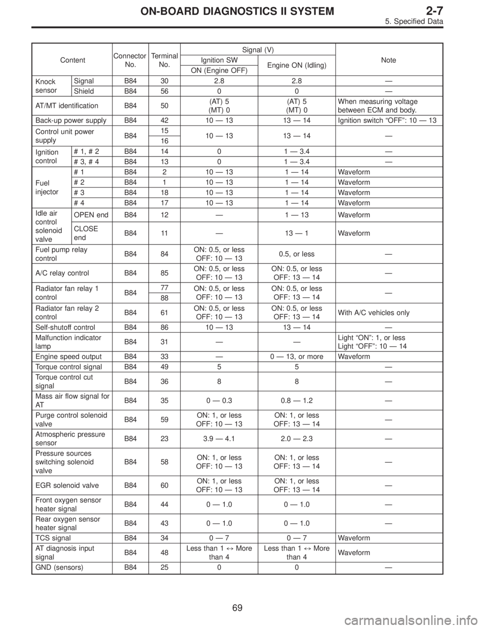 SUBARU LEGACY 1995 Service Repair Manual ContentConnector
No.Terminal
No.Signal (V)
Note Ignition SW
Engine ON (Idling)
ON (Engine OFF)
Knock
sensorSignal B84 30 2.8 2.8—
Shield B84 56 0 0—
AT/MT identification B84 50(AT) 5
(MT) 0(AT) 5
SUBARU LEGACY 1995 Service Repair Manual ContentConnector
No.Terminal
No.Signal (V)
Note Ignition SW
Engine ON (Idling)
ON (Engine OFF)
Knock
sensorSignal B84 30 2.8 2.8—
Shield B84 56 0 0—
AT/MT identification B84 50(AT) 5
(MT) 0(AT) 5