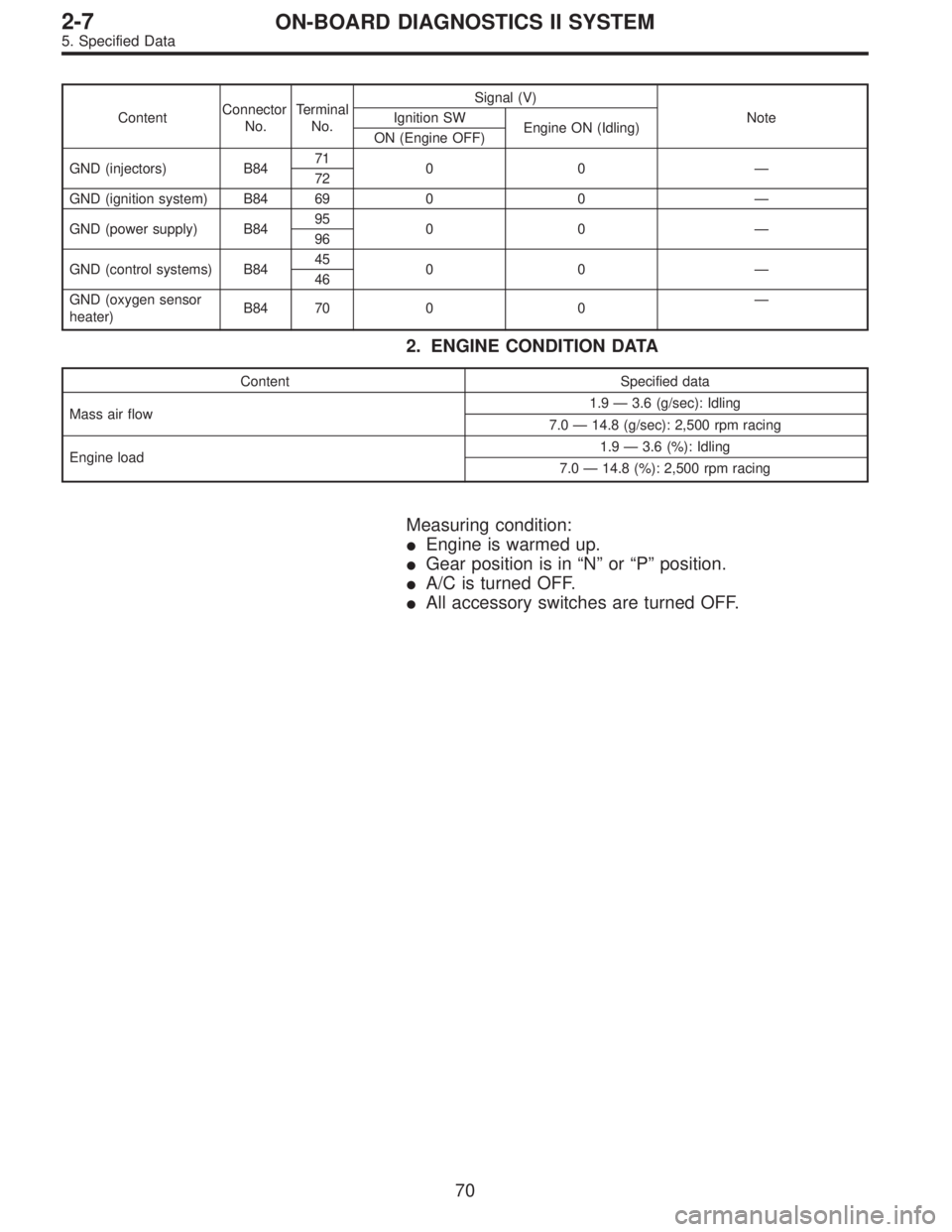 SUBARU LEGACY 1995  Service Repair Manual ContentConnector
No.Terminal
No.Signal (V)
Note Ignition SW
Engine ON (Idling)
ON (Engine OFF)
GND (injectors) B8471
00—
72
GND (ignition system) B84 69 0 0—
GND (power supply) B8495
00—
96
GND 