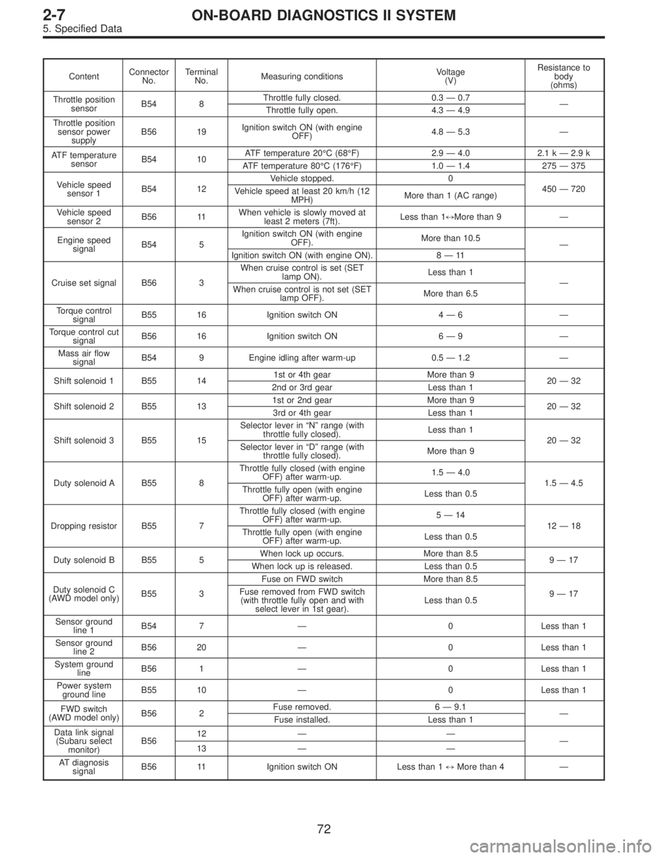 SUBARU LEGACY 1995 Service Repair Manual ContentConnector
No.Terminal
No.Measuring conditionsVoltage
(V)Resistance to
body
(ohms)
Throttle position
sensorB54 8Throttle fully closed. 0.3—0.7
—
Throttle fully open. 4.3—4.9
Throttle posit SUBARU LEGACY 1995 Service Repair Manual ContentConnector
No.Terminal
No.Measuring conditionsVoltage
(V)Resistance to
body
(ohms)
Throttle position
sensorB54 8Throttle fully closed. 0.3—0.7
—
Throttle fully open. 4.3—4.9
Throttle posit