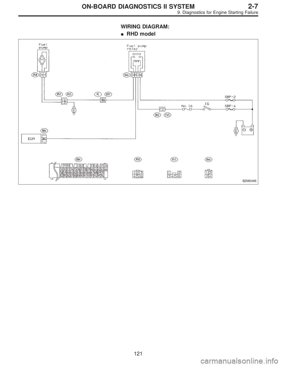 SUBARU LEGACY 1995  Service Repair Manual WIRING DIAGRAM:
RHD model
B2M0446
121
2-7ON-BOARD DIAGNOSTICS II SYSTEM
9. Diagnostics for Engine Starting Failure  
