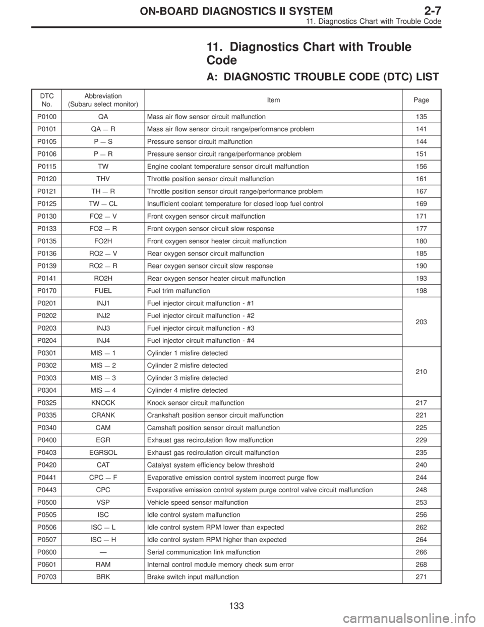 SUBARU LEGACY 1995  Service Repair Manual 11. Diagnostics Chart with Trouble
Code
A: DIAGNOSTIC TROUBLE CODE (DTC) LIST
DTC
No.Abbreviation
(Subaru select monitor)Item Page
P0100 QA Mass air flow sensor circuit malfunction 135
P0101 QA
—R M