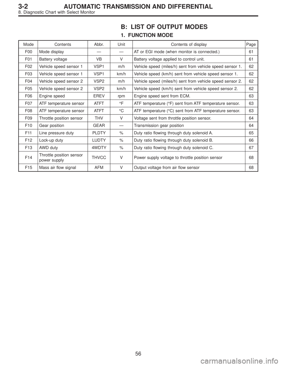 SUBARU LEGACY 1995  Service Repair Manual B: LIST OF OUTPUT MODES
1. FUNCTION MODE
Mode Contents Abbr. Unit Contents of display Page
F00 Mode display——AT or EGI mode (when monitor is connected.) 61
F01 Battery voltage VB V Battery voltage