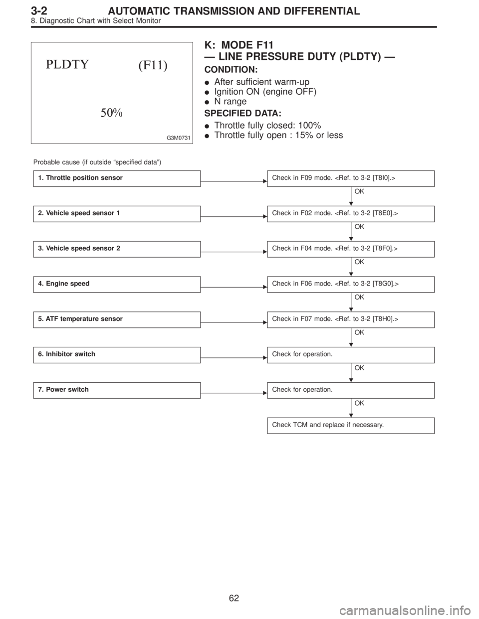SUBARU LEGACY 1995  Service Repair Manual G3M0731
K: MODE F11
—LINE PRESSURE DUTY (PLDTY)—
CONDITION:
After sufficient warm-up
Ignition ON (engine OFF)
N range
SPECIFIED DATA:
Throttle fully closed: 100%
Throttle fully open : 15% or 