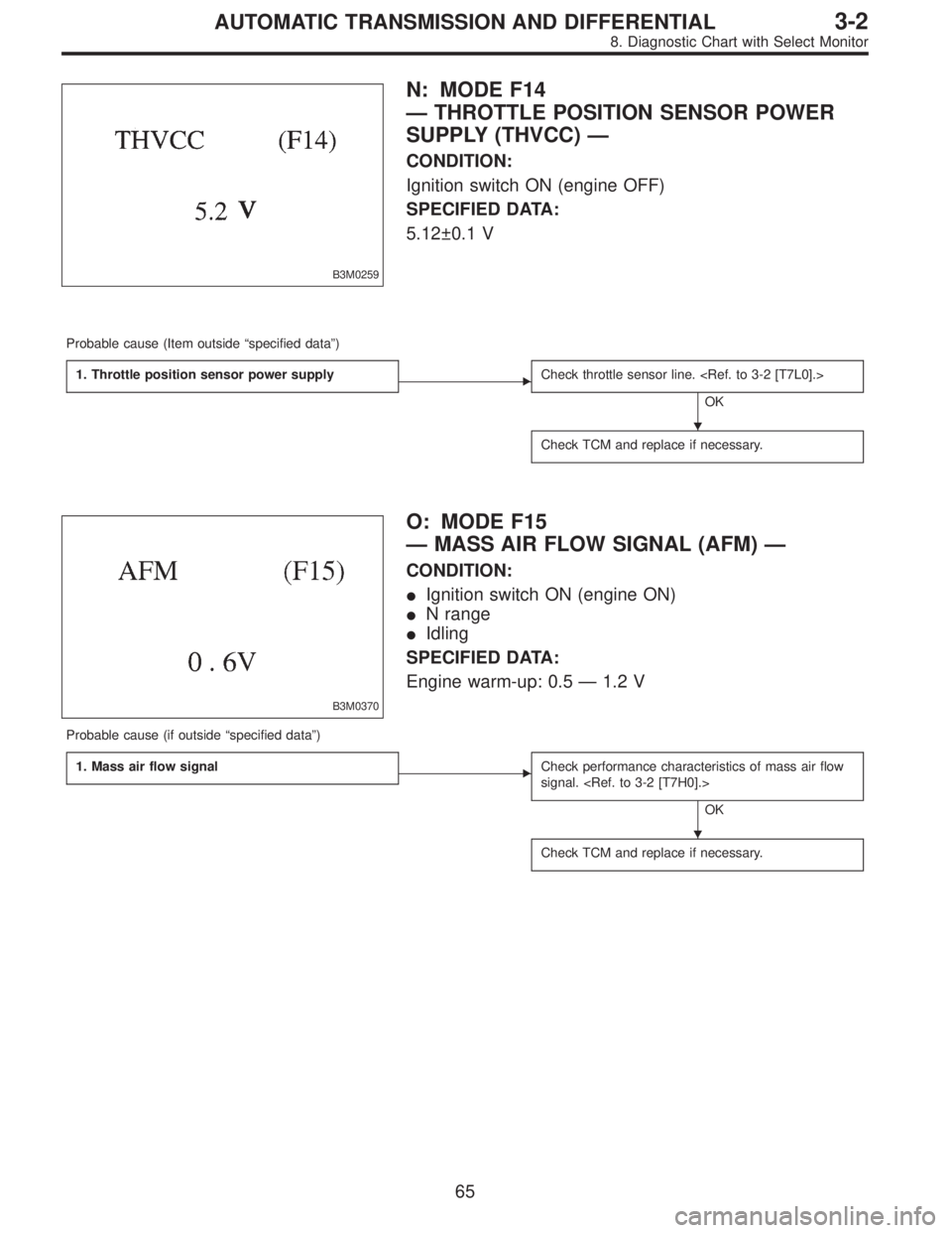 SUBARU LEGACY 1995  Service Repair Manual B3M0259
N: MODE F14
—THROTTLE POSITION SENSOR POWER
SUPPLY (THVCC)—
CONDITION:
Ignition switch ON (engine OFF)
SPECIFIED DATA:
5.12±0.1 V
Probable cause (Item outside“specified data”)
1. Thro