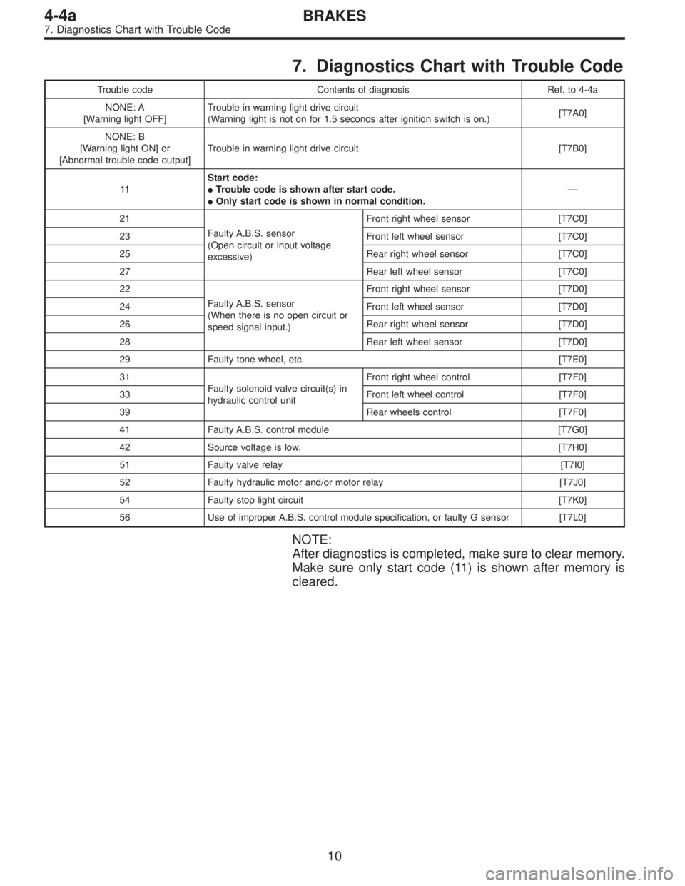 SUBARU LEGACY 1995  Service Repair Manual 7. Diagnostics Chart with Trouble Code
Trouble code Contents of diagnosis Ref. to 4-4a
NONE: A
[Warning light OFF]Trouble in warning light drive circuit
(Warning light is not on for 1.5 seconds after 