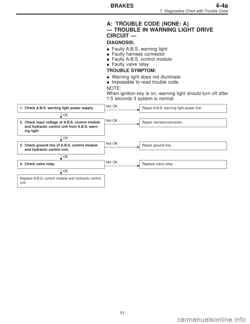 SUBARU LEGACY 1995  Service Repair Manual A: TROUBLE CODE (NONE: A)
—TROUBLE IN WARNING LIGHT DRIVE
CIRCUIT—
DIAGNOSIS:
Faulty A.B.S. warning light
Faulty harness connector
Faulty A.B.S. control module
Faulty valve relay
TROUBLE SYMPT