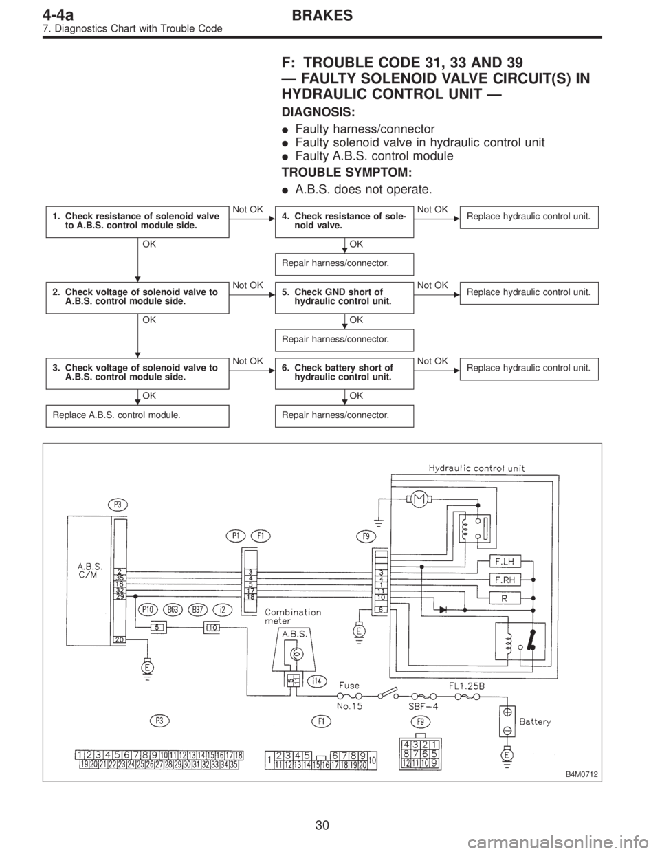 SUBARU LEGACY 1995  Service Repair Manual F: TROUBLE CODE 31, 33 AND 39
—FAULTY SOLENOID VALVE CIRCUIT(S) IN
HYDRAULIC CONTROL UNIT—
DIAGNOSIS:
Faulty harness/connector
Faulty solenoid valve in hydraulic control unit
Faulty A.B.S. cont