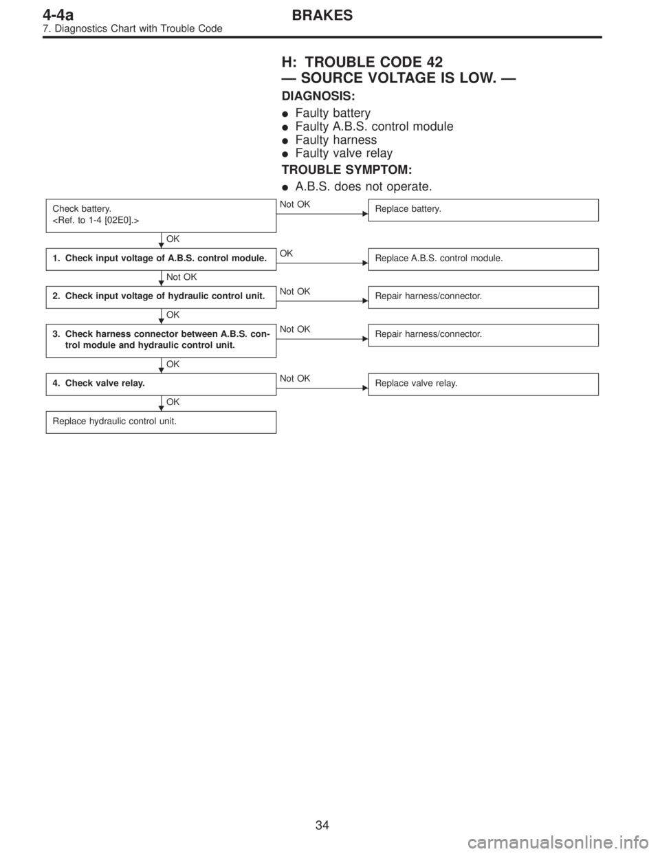 SUBARU LEGACY 1995  Service Repair Manual H: TROUBLE CODE 42
—SOURCE VOLTAGE IS LOW.—
DIAGNOSIS:
Faulty battery
Faulty A.B.S. control module
Faulty harness
Faulty valve relay
TROUBLE SYMPTOM:
A.B.S. does not operate.
Check battery.
<