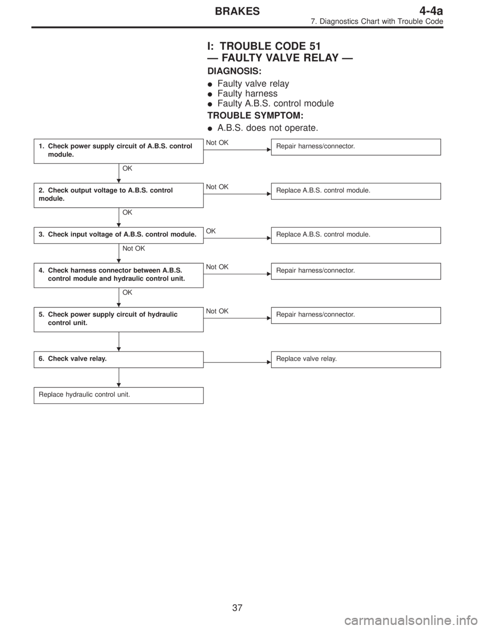 SUBARU LEGACY 1995  Service Repair Manual I: TROUBLE CODE 51
—FAULTY VALVE RELAY—
DIAGNOSIS:
Faulty valve relay
Faulty harness
Faulty A.B.S. control module
TROUBLE SYMPTOM:
A.B.S. does not operate.
1. Check power supply circuit of A.B