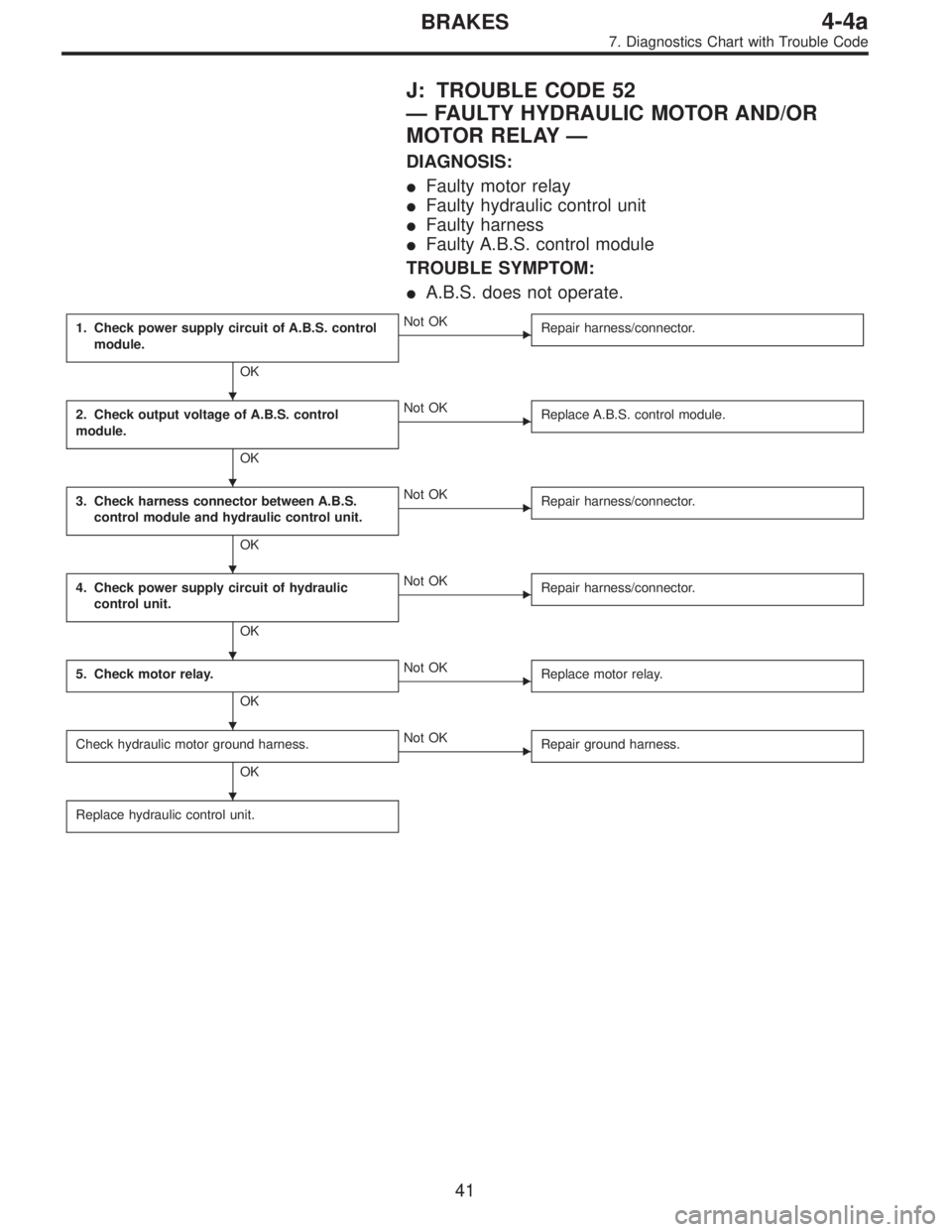 SUBARU LEGACY 1995  Service Repair Manual J: TROUBLE CODE 52
—FAULTY HYDRAULIC MOTOR AND/OR
MOTOR RELAY—
DIAGNOSIS:
Faulty motor relay
Faulty hydraulic control unit
Faulty harness
Faulty A.B.S. control module
TROUBLE SYMPTOM:
A.B.S. 