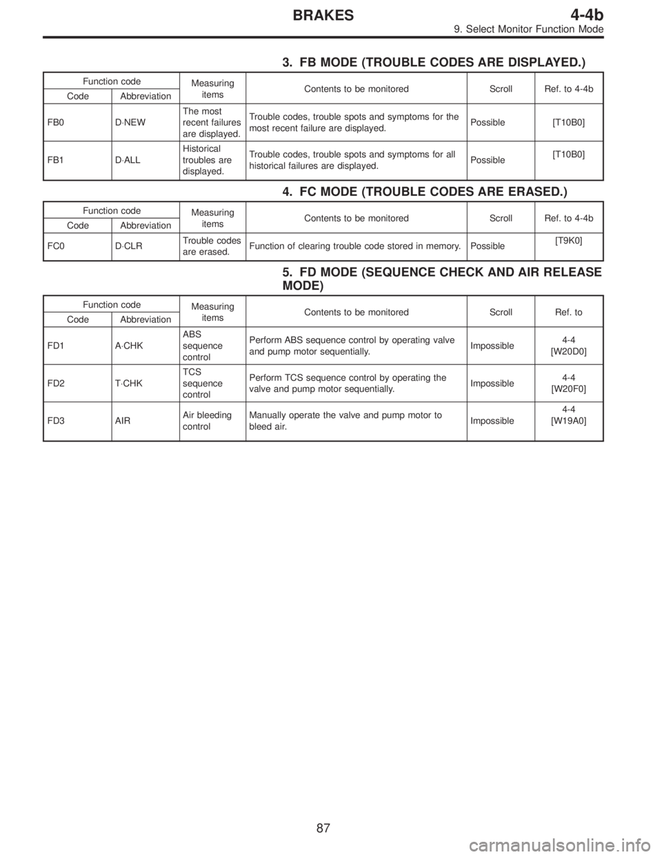 SUBARU LEGACY 1995 Service Repair Manual 3. FB MODE (TROUBLE CODES ARE DISPLAYED.)
Function code
Measuring
itemsContents to be monitored Scroll Ref. to 4-4b
Code Abbreviation
FB0 D⋅NEWThe most
recent failures
are displayed.Trouble codes, t SUBARU LEGACY 1995 Service Repair Manual 3. FB MODE (TROUBLE CODES ARE DISPLAYED.)
Function code
Measuring
itemsContents to be monitored Scroll Ref. to 4-4b
Code Abbreviation
FB0 D⋅NEWThe most
recent failures
are displayed.Trouble codes, t