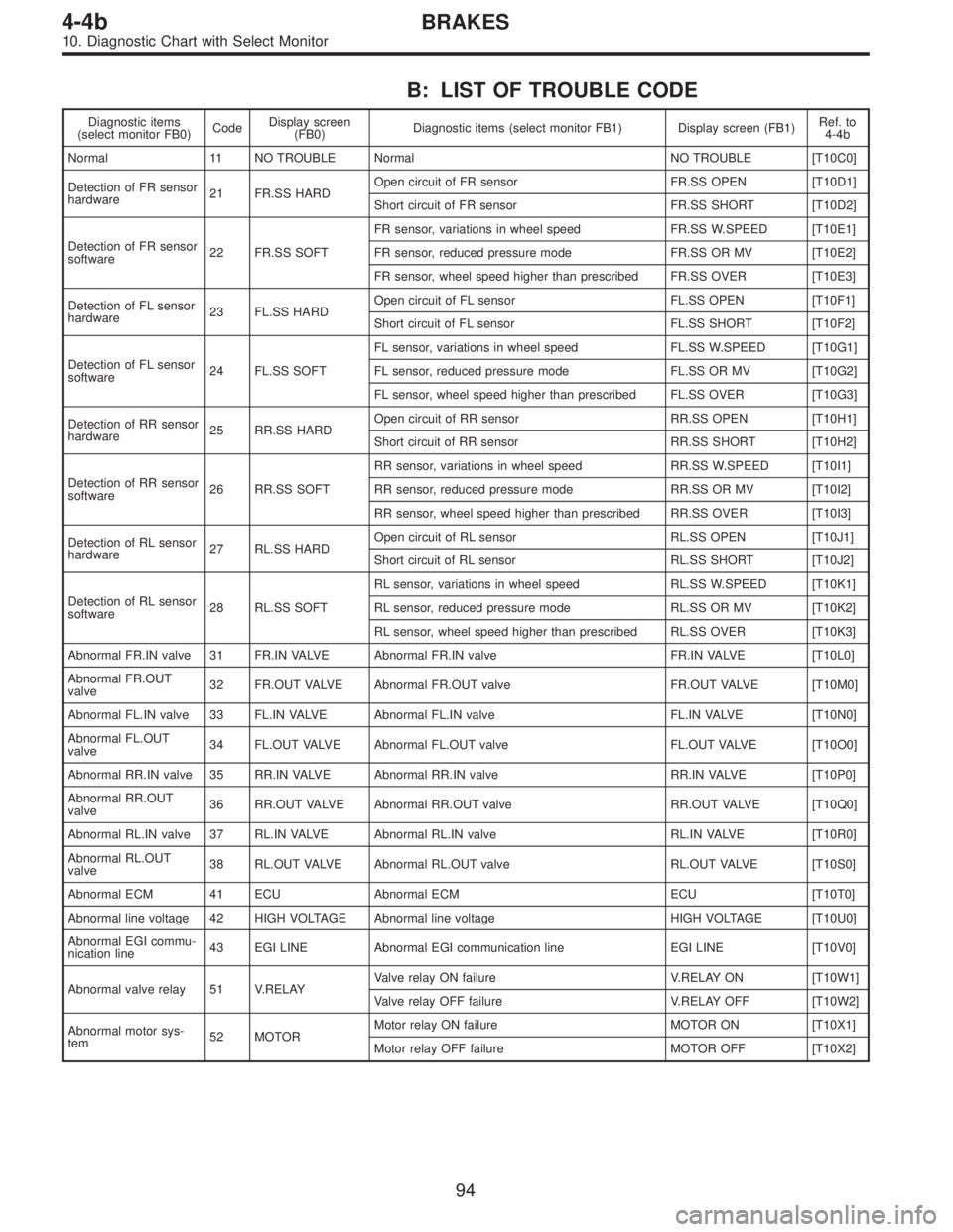 SUBARU LEGACY 1995 Service Repair Manual B: LIST OF TROUBLE CODE
Diagnostic items
(select monitor FB0)CodeDisplay screen
(FB0)Diagnostic items (select monitor FB1) Display screen (FB1)Ref. to
4-4b
Normal 11 NO TROUBLE Normal NO TROUBLE [T10C SUBARU LEGACY 1995 Service Repair Manual B: LIST OF TROUBLE CODE
Diagnostic items
(select monitor FB0)CodeDisplay screen
(FB0)Diagnostic items (select monitor FB1) Display screen (FB1)Ref. to
4-4b
Normal 11 NO TROUBLE Normal NO TROUBLE [T10C