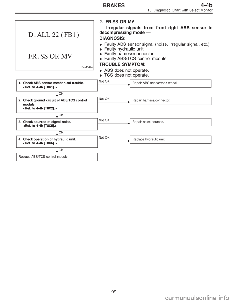 SUBARU LEGACY 1995  Service Repair Manual B4M0494
2. FR.SS OR MV
—Irregular signals from front right ABS sensor in
decompressing mode—
DIAGNOSIS:
Faulty ABS sensor signal (noise, irregular signal, etc.)
Faulty hydraulic unit
Faulty har