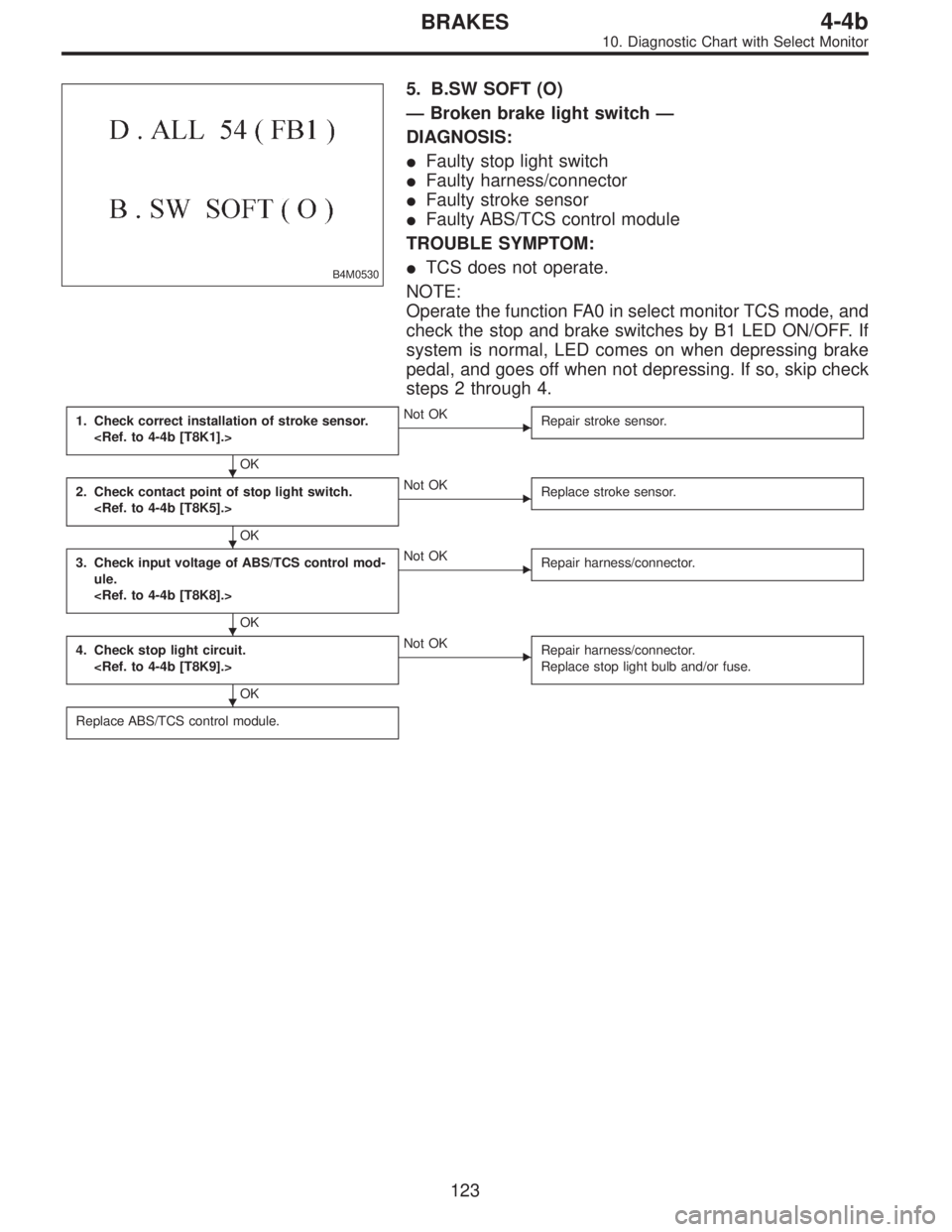 SUBARU LEGACY 1995  Service Repair Manual B4M0530
5. B.SW SOFT (O)
—Broken brake light switch—
DIAGNOSIS:
Faulty stop light switch
Faulty harness/connector
Faulty stroke sensor
Faulty ABS/TCS control module
TROUBLE SYMPTOM:
TCS does 