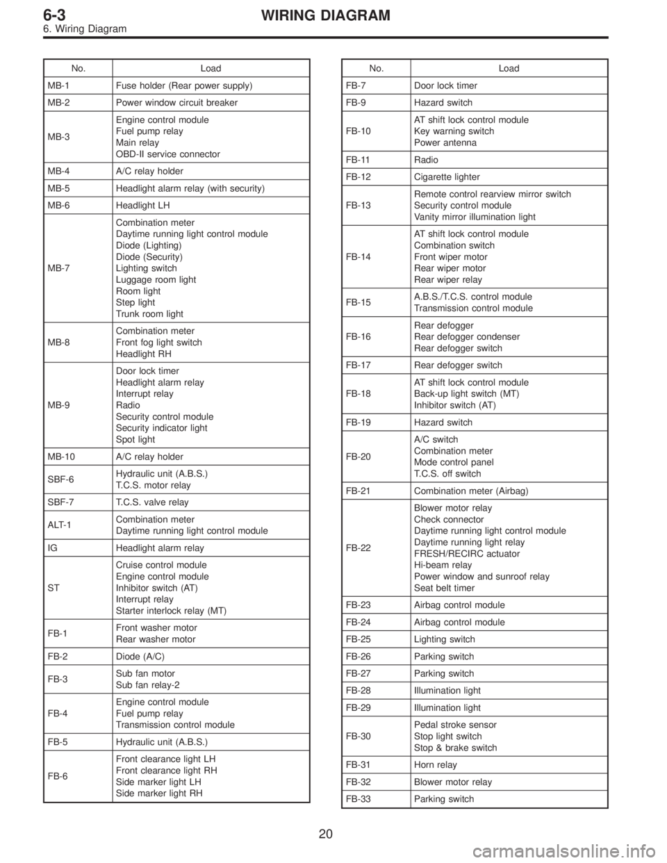 SUBARU LEGACY 1995 Service Repair Manual No. Load
MB-1 Fuse holder (Rear power supply)
MB-2 Power window circuit breaker
MB-3Engine control module
Fuel pump relay
Main relay
OBD-II service connector
MB-4 A/C relay holder
MB-5 Headlight alarm SUBARU LEGACY 1995 Service Repair Manual No. Load
MB-1 Fuse holder (Rear power supply)
MB-2 Power window circuit breaker
MB-3Engine control module
Fuel pump relay
Main relay
OBD-II service connector
MB-4 A/C relay holder
MB-5 Headlight alarm