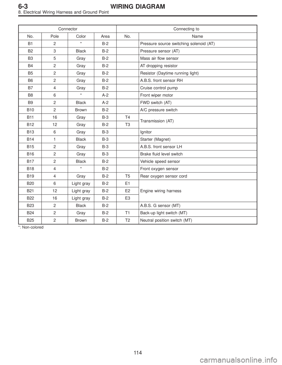 SUBARU LEGACY 1995 Service Repair Manual Connector Connecting to
No. Pole Color Area No. Name
B1 2 * B-2 Pressure source switching solenoid (AT)
B2 3 Black B-2 Pressure sensor (AT)
B3 5 Gray B-2 Mass air flow sensor
B4 2 Gray B-2 AT dropping SUBARU LEGACY 1995 Service Repair Manual Connector Connecting to
No. Pole Color Area No. Name
B1 2 * B-2 Pressure source switching solenoid (AT)
B2 3 Black B-2 Pressure sensor (AT)
B3 5 Gray B-2 Mass air flow sensor
B4 2 Gray B-2 AT dropping