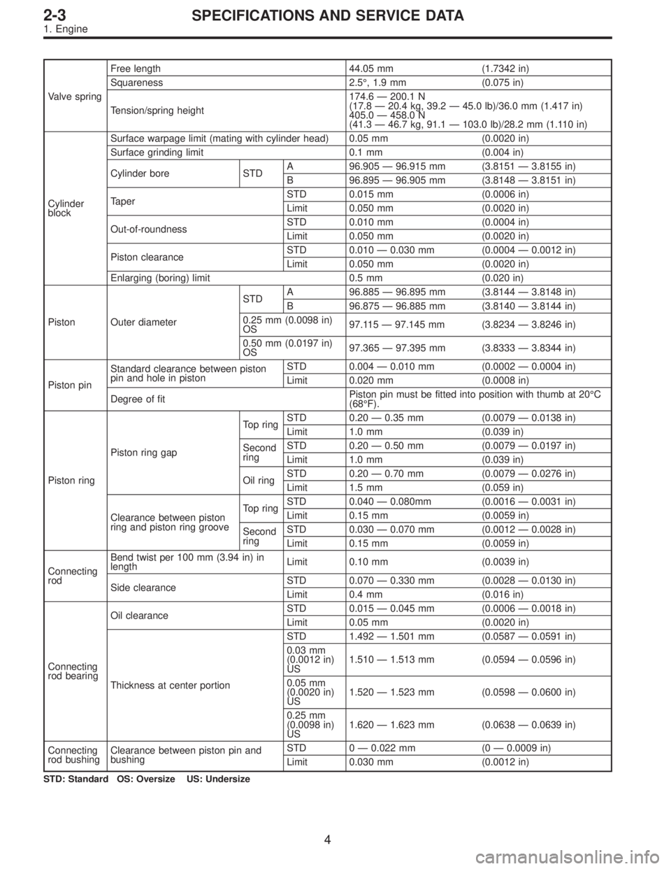 SUBARU LEGACY 1995  Service Repair Manual Valve springFree length 44.05 mm (1.7342 in)
Squareness 2.5°, 1.9 mm (0.075 in)
Tension/spring height174.6—200.1 N
(17.8—20.4 kg, 39.2—45.0 lb)/36.0 mm (1.417 in)
405.0—458.0 N
(41.3—46.7 k