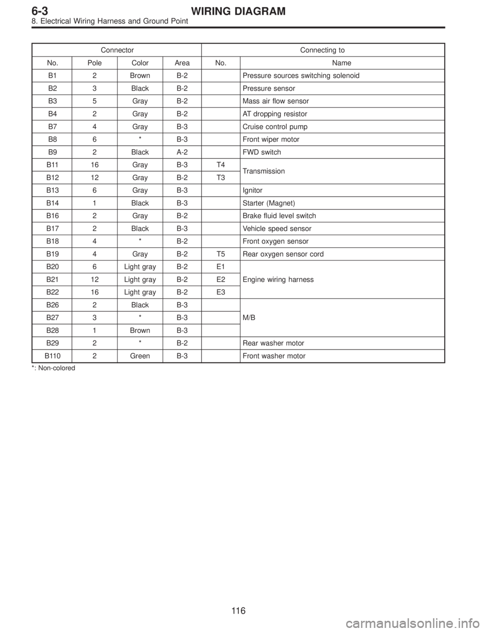 SUBARU LEGACY 1995  Service Repair Manual Connector Connecting to
No. Pole Color Area No. Name
B1 2 Brown B-2 Pressure sources switching solenoid
B2 3 Black B-2 Pressure sensor
B3 5 Gray B-2 Mass air flow sensor
B4 2 Gray B-2 AT dropping resi
