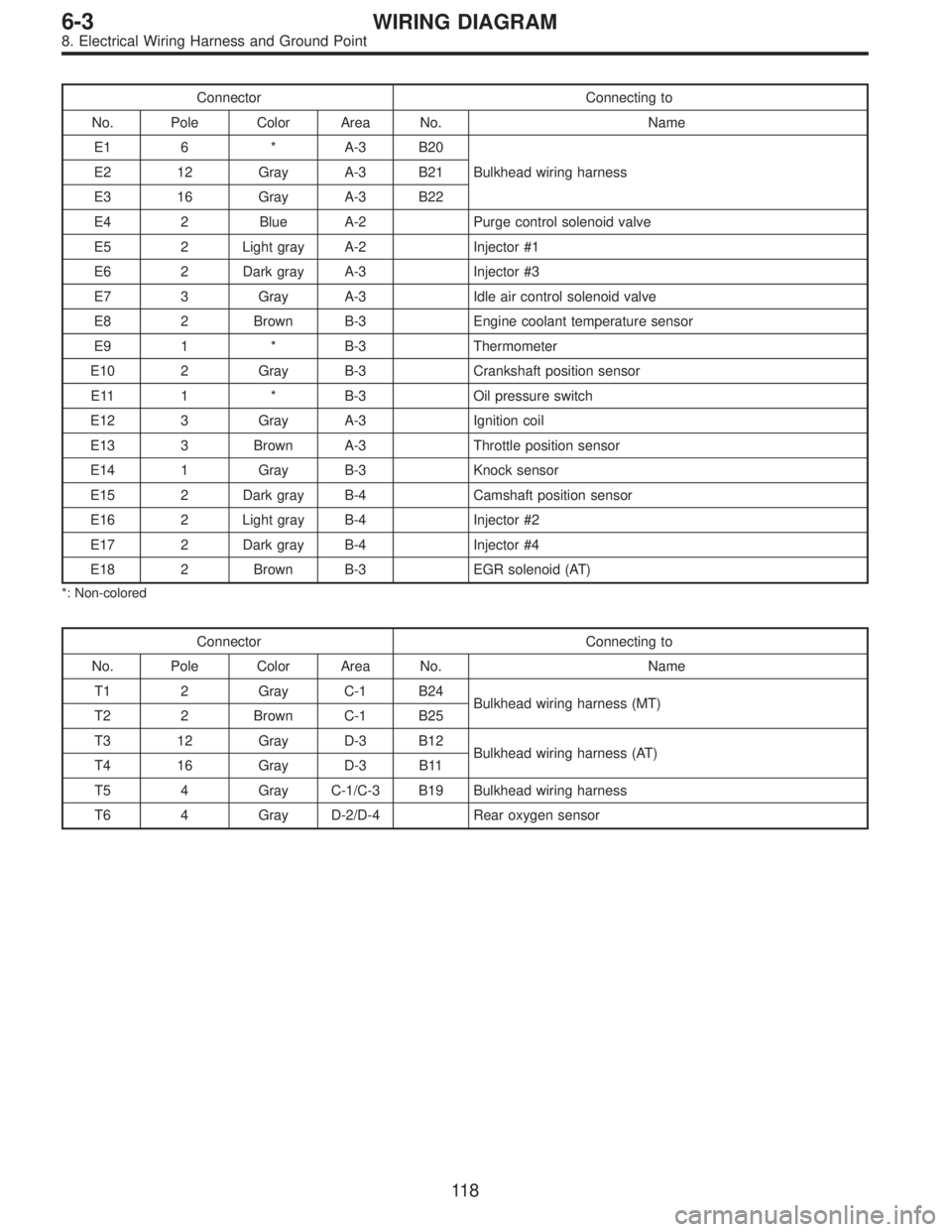 SUBARU LEGACY 1995  Service Repair Manual Connector Connecting to
No. Pole Color Area No. Name
E1 6 * A-3 B20
Bulkhead wiring harness E2 12 Gray A-3 B21
E3 16 Gray A-3 B22
E4 2 Blue A-2 Purge control solenoid valve
E5 2 Light gray A-2 Injecto