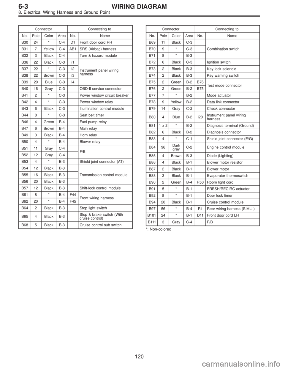 SUBARU LEGACY 1995  Service Repair Manual Connector Connecting to
No. Pole Color Area No. Name
B30 24 * C-4 D1 Front door cord RH
B31 7 Yellow C-4 AB1 SRS (Airbag) harness
B32 3 Black C-4 Turn & hazard module
B36 22 Black C-3 i1
Instrument pa